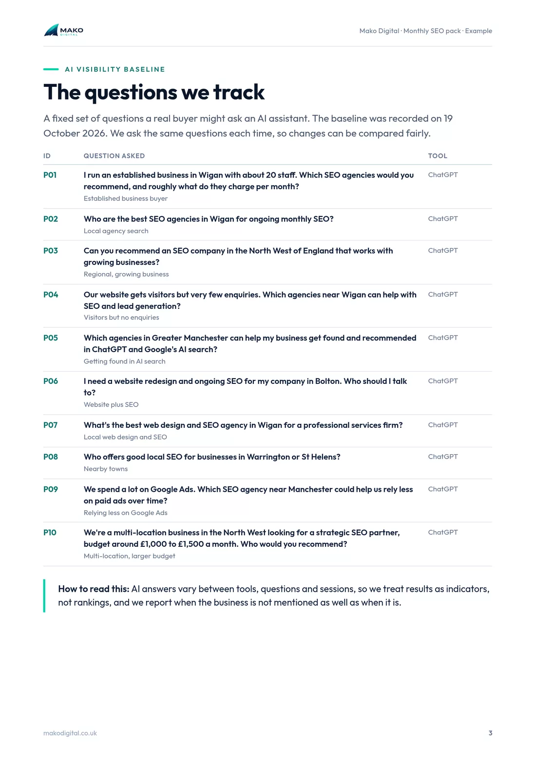 Example report page: the fixed set of questions tracked for AI visibility